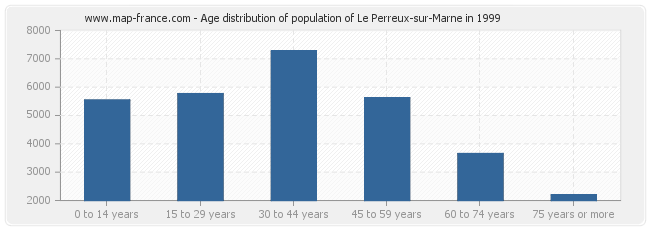 Age distribution of population of Le Perreux-sur-Marne in 1999